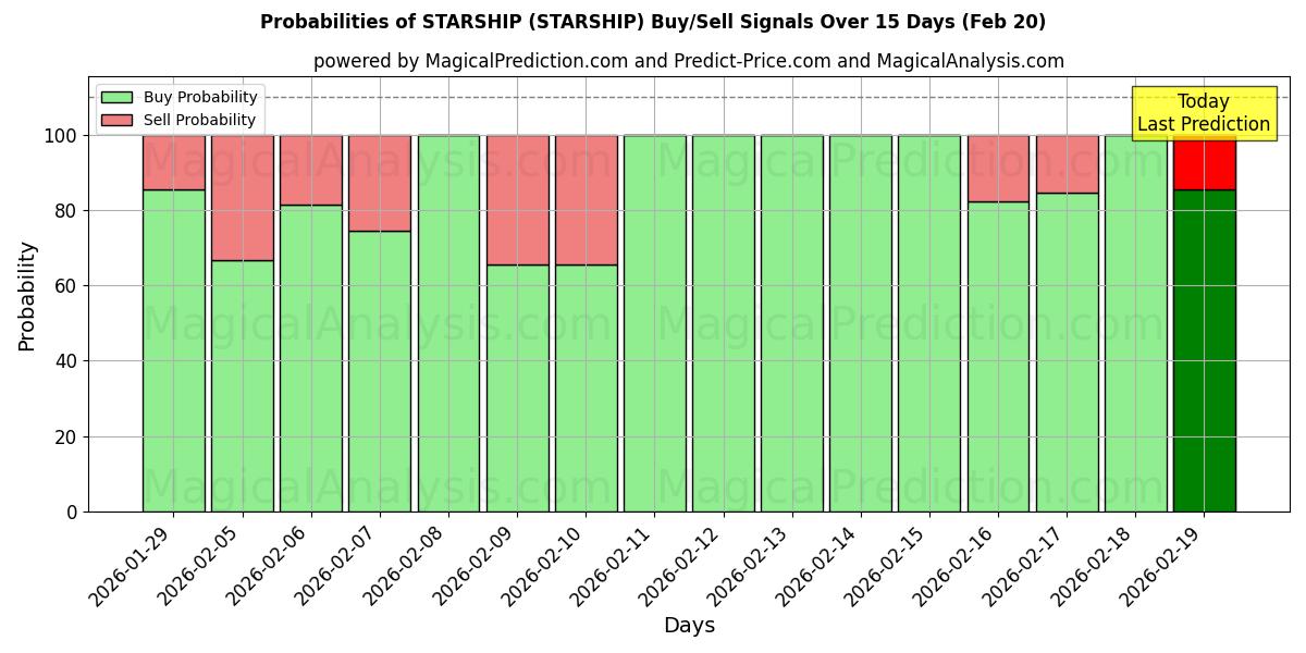 Probabilities of RAUMSCHIFF (STARSHIP) Buy/Sell Signals Using Several AI Models Over 5 Days (30 Jan) 