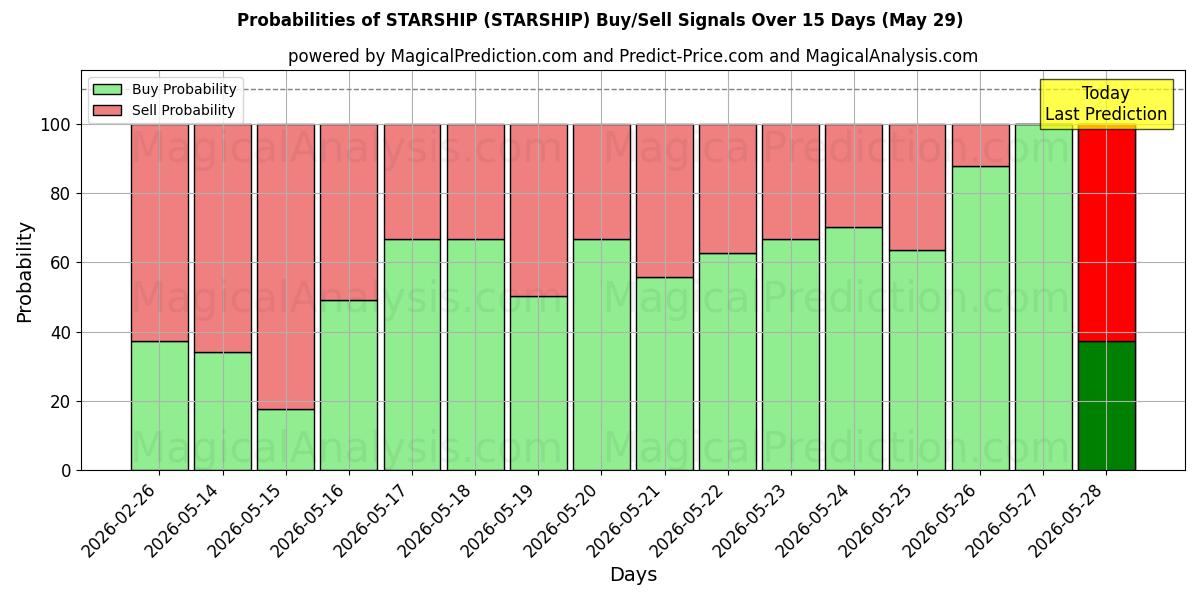 Probabilities of स्टारशिप (STARSHIP) Buy/Sell Signals Using Several AI Models Over 5 Days (29 May) 