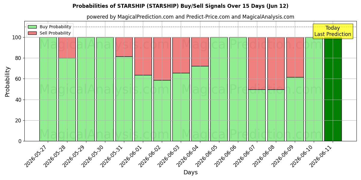 Probabilities of المركبة الفضائية (STARSHIP) Buy/Sell Signals Using Several AI Models Over 5 Days (12 Jun) 