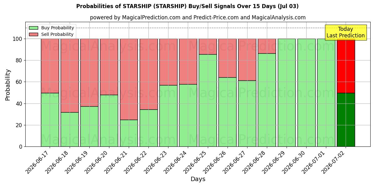 Probabilities of STARSHIP (STARSHIP) Buy/Sell Signals Using Several AI Models Over 5 Days (03 Jul) 