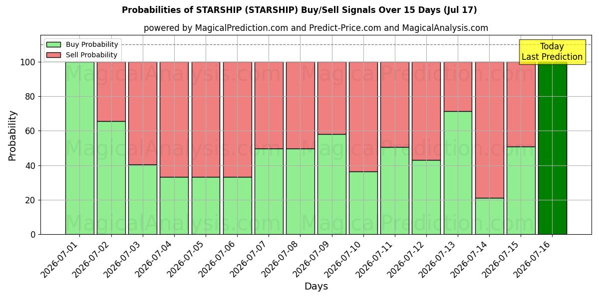 Probabilities of स्टारशिप (STARSHIP) Buy/Sell Signals Using Several AI Models Over 5 Days (17 Jul) 