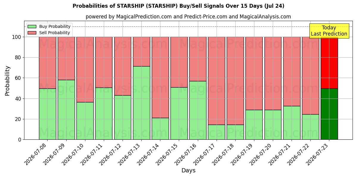 Probabilities of NAVE ESTRELA (STARSHIP) Buy/Sell Signals Using Several AI Models Over 5 Days (24 Jul) 