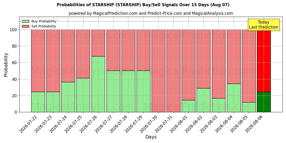 Probabilities of STARSHIP (STARSHIP) Buy/Sell Signals Using Several AI Models Over 5 Days (07 Aug) 