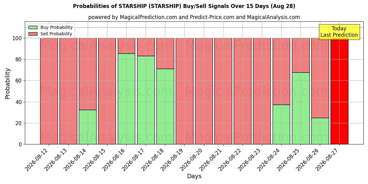 Probabilities of स्टारशिप (STARSHIP) Buy/Sell Signals Using Several AI Models Over 5 Days (28 Aug) 