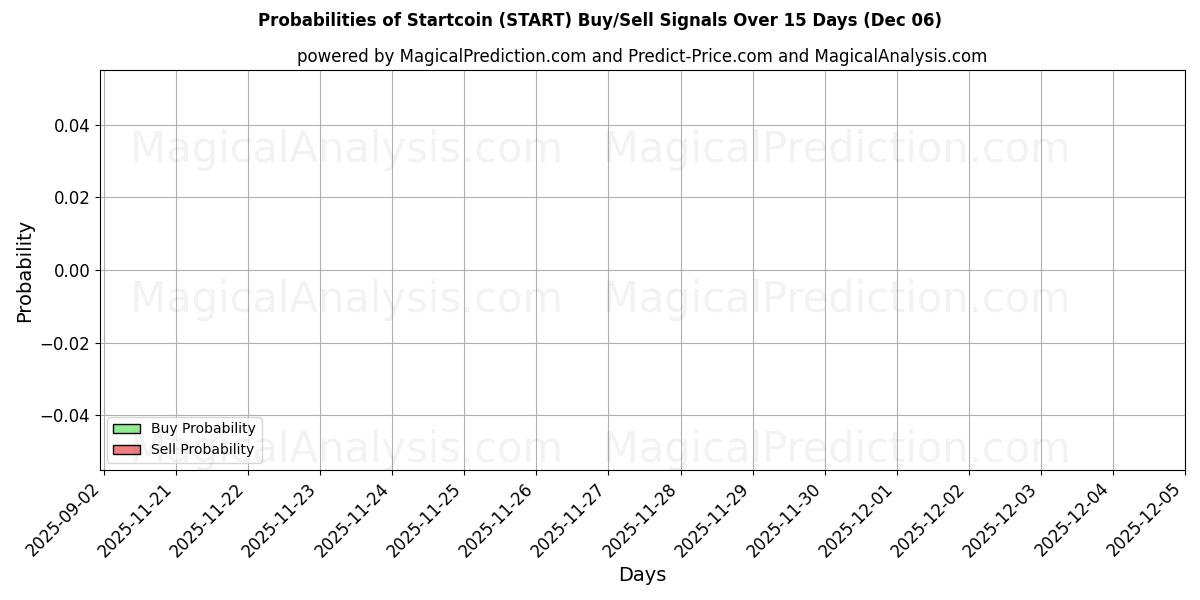 Probabilities of Startcoin (START) Buy/Sell Signals Using Several AI Models Over 5 Days (06 Dec) 