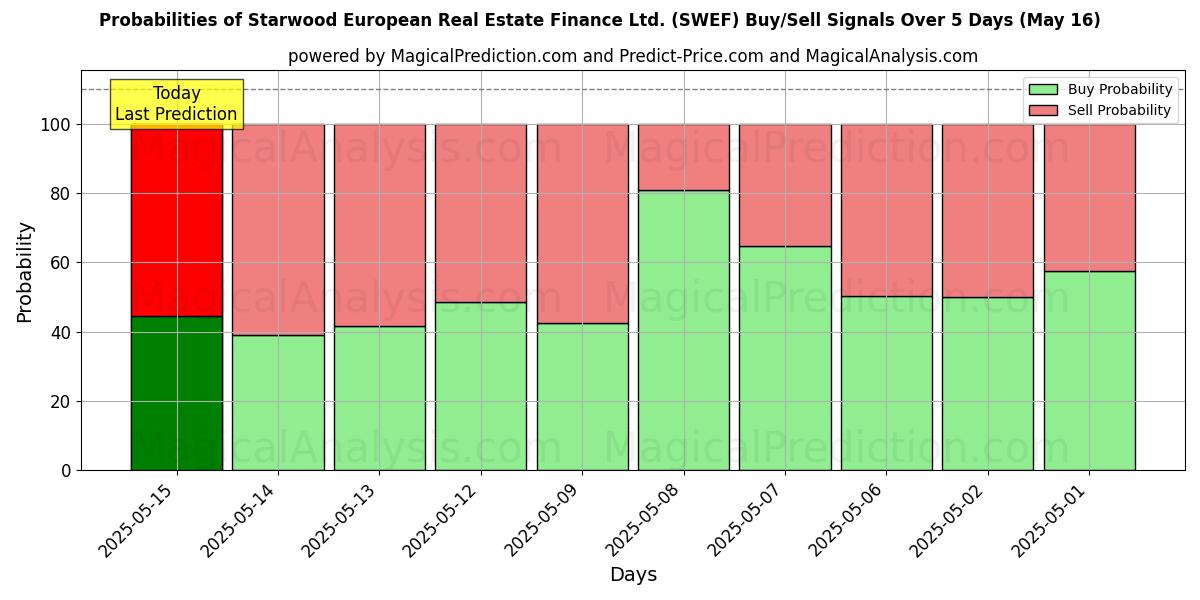 Probabilities of Starwood European Real Estate Finance Ltd. (SWEF) Buy/Sell Signals Using Several AI Models Over 5 Days (30 Jan) 