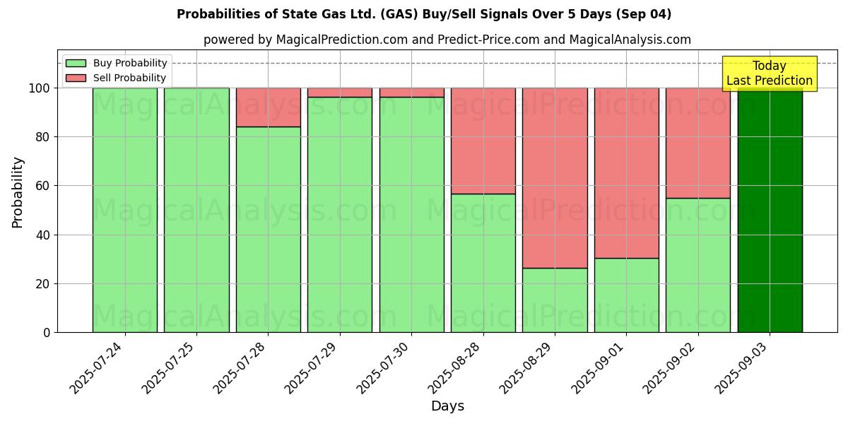 Probabilità di segnali di acquisto/vendita State Gas Ltd. (GAS) utilizzando diversi modelli IA su 10 giorni (04 Sep) Probabilities of State Gas Ltd. (GAS) Buy/Sell Signals Using Several AI Models Over 5 Days (04 Sep)
