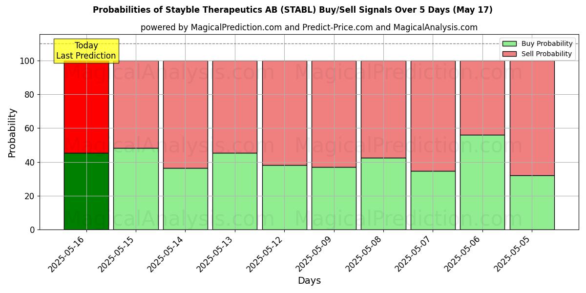 Probabilities of Stayble Therapeutics AB (STABL) Buy/Sell Signals Using Several AI Models Over 10 Days (15 Jul) Probabilities of Stayble Therapeutics AB (STABL) Buy/Sell Signals Using Several AI Models Over 5 Days (15 Jul)