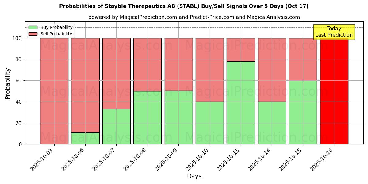 احتمالات إشارات شراء/بيع Stayble Therapeutics AB (STABL) باستخدام نماذج ذكاء اصطناعي متعددة على مدار 10 أيام (17 Oct) Probabilities of Stayble Therapeutics AB (STABL) Buy/Sell Signals Using Several AI Models Over 5 Days (17 Oct)