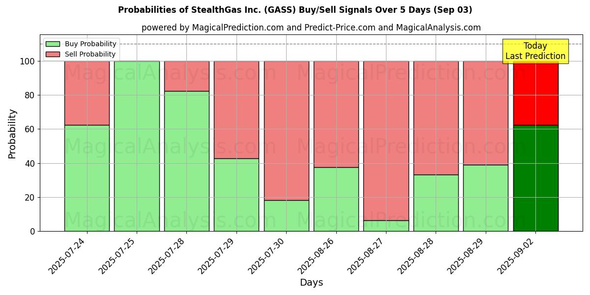 Probabilidades de Sinais de Compra/Venda StealthGas Inc. (GASS) Usando Vários Modelos de IA ao Longo de 10 Dias (03 Sep) Probabilities of StealthGas Inc. (GASS) Buy/Sell Signals Using Several AI Models Over 5 Days (03 Sep)