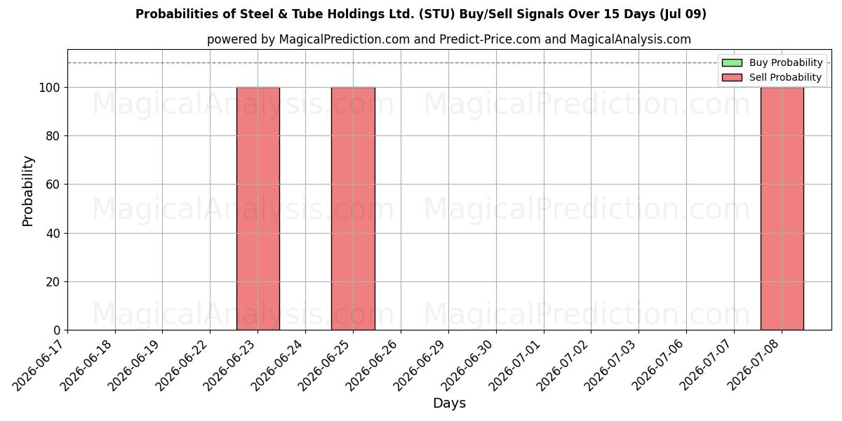 Probabilities of Steel & Tube Holdings Ltd. (STU) Buy/Sell Signals Using Several AI Models Over 5 Days (09 Jul) 