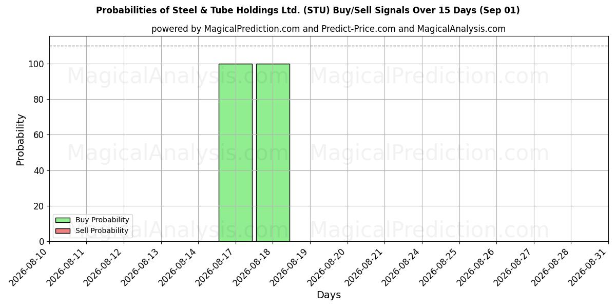 Probabilities of Steel & Tube Holdings Ltd. (STU) Buy/Sell Signals Using Several AI Models Over 5 Days (01 Sep) 