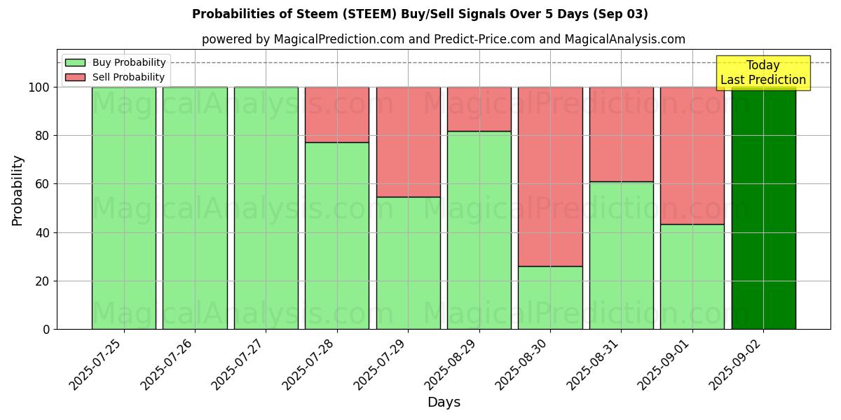 斯蒂姆 (STEEM) 基于多个AI模型的买入/卖出信号概率 (10天内) (03 Sep) Probabilities of 斯蒂姆 (STEEM) Buy/Sell Signals Using Several AI Models Over 5 Days (03 Sep)
