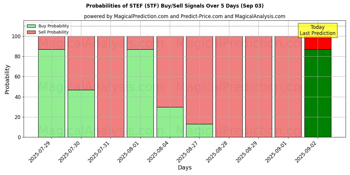 Probabilities of STEF (STF) Buy/Sell Signals Using Several AI Models Over 5 Days (03 Sep) 
