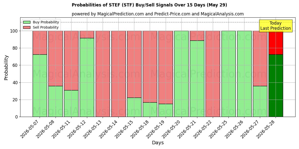 Probabilities of STEF (STF) Buy/Sell Signals Using Several AI Models Over 5 Days (29 May) 