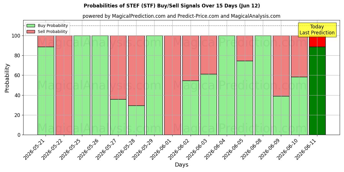 Probabilities of STEF (STF) Buy/Sell Signals Using Several AI Models Over 5 Days (12 Jun) 