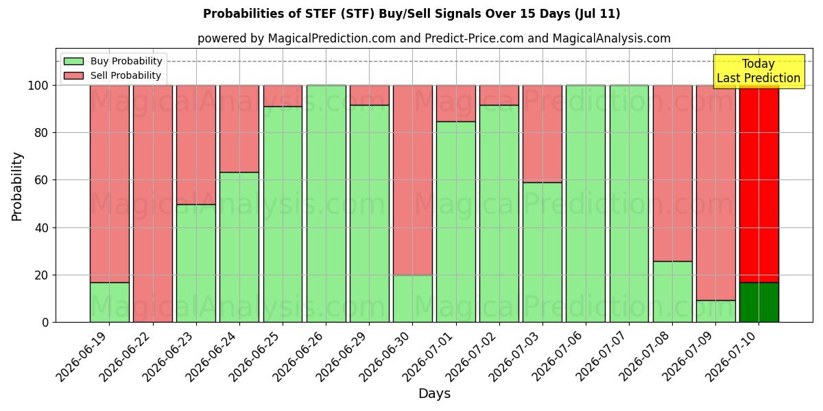 Probabilities of STEF (STF) Buy/Sell Signals Using Several AI Models Over 5 Days (11 Jul) 