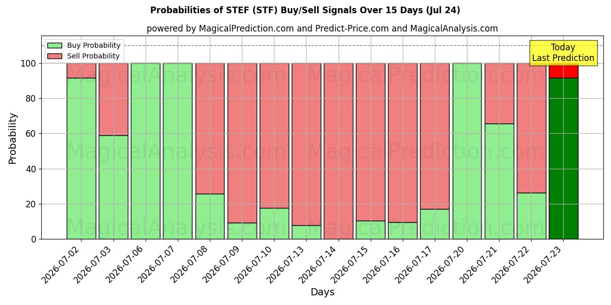 Probabilities of STEF (STF) Buy/Sell Signals Using Several AI Models Over 5 Days (24 Jul) 