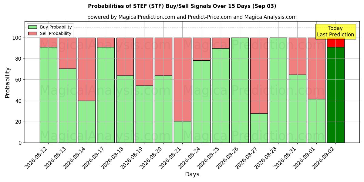 Probabilities of STEF (STF) Buy/Sell Signals Using Several AI Models Over 5 Days (03 Sep) 