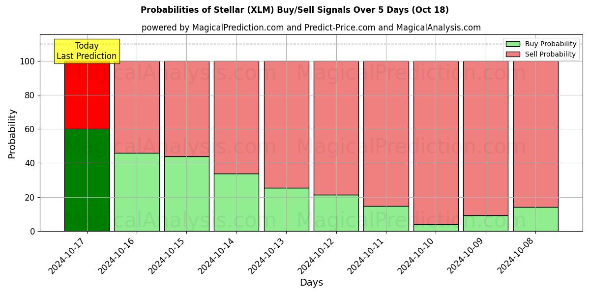 Probabilities of ステラ (XLM) Buy/Sell Signals Using Several AI Models Over 5 Days (18 Oct) 