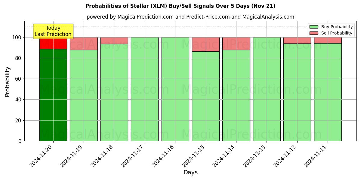 Probabilities of Stellar (XLM) Buy/Sell Signals Using Several AI Models Over 5 Days (21 Nov) 