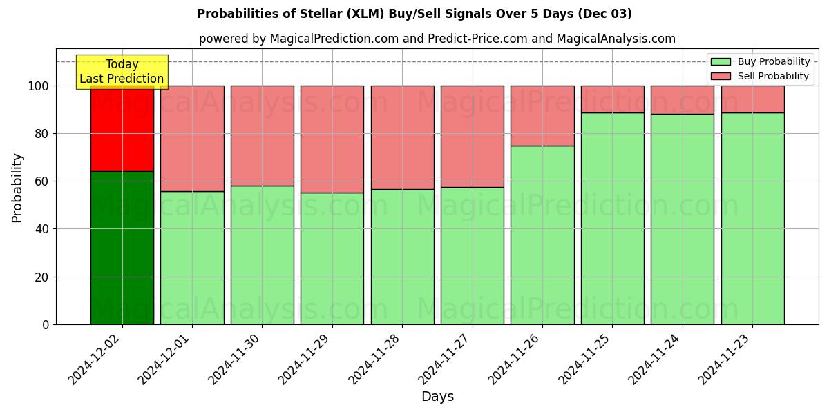 Probabilities of Stjärn (XLM) Buy/Sell Signals Using Several AI Models Over 5 Days (03 Dec) 