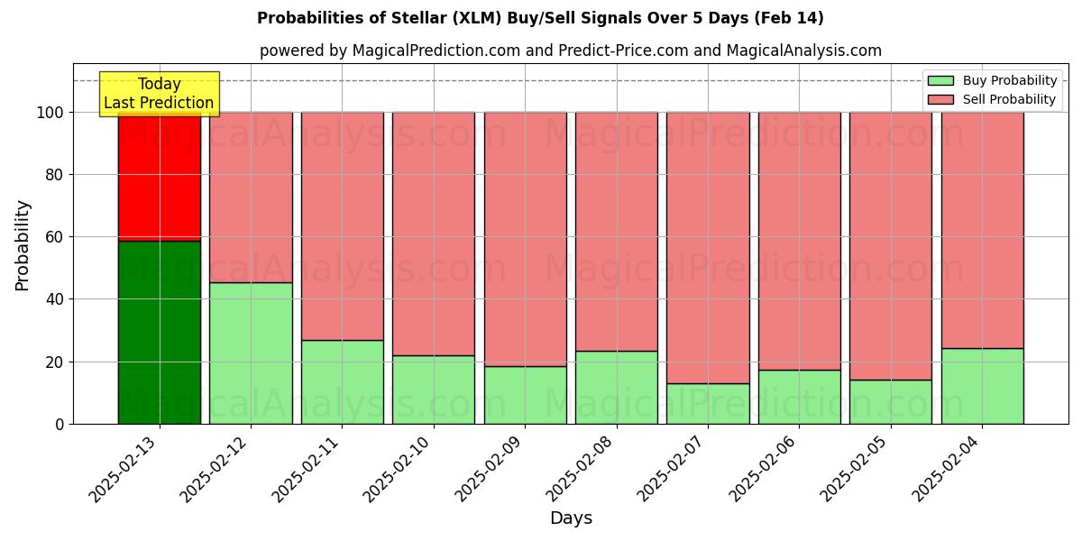 Probabilities of Yıldız (XLM) Buy/Sell Signals Using Several AI Models Over 5 Days (30 Jan) 