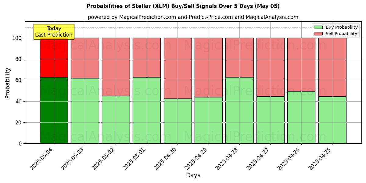 Probabilities of Yıldız (XLM) Buy/Sell Signals Using Several AI Models Over 5 Days (05 May) 