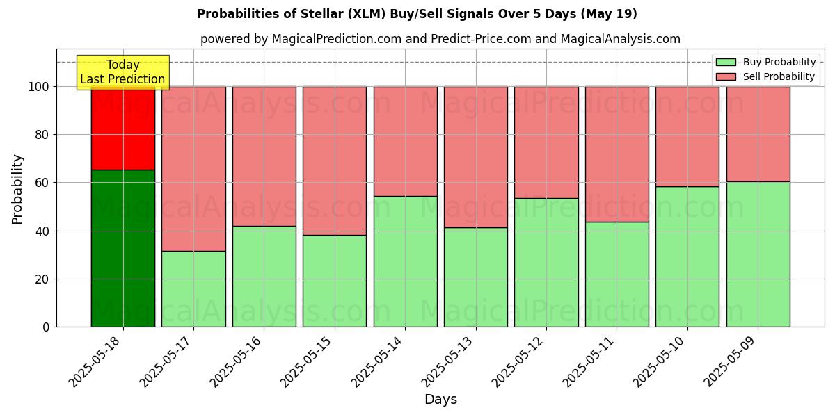 Probabilities of Stellar (XLM) Buy/Sell Signals Using Several AI Models Over 5 Days (19 May) 