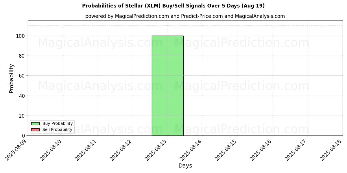Probabilities of 주요한 (XLM) Buy/Sell Signals Using Several AI Models Over 5 Days (19 Aug) 