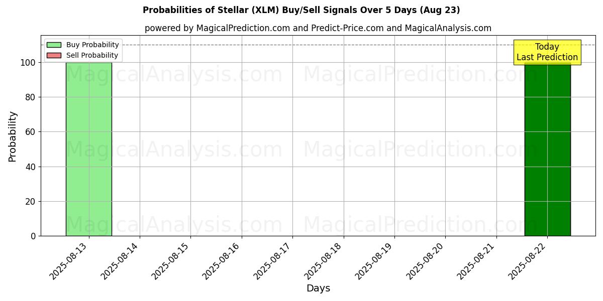 Probabilities of 恒星 (XLM) Buy/Sell Signals Using Several AI Models Over 5 Days (23 Aug) 