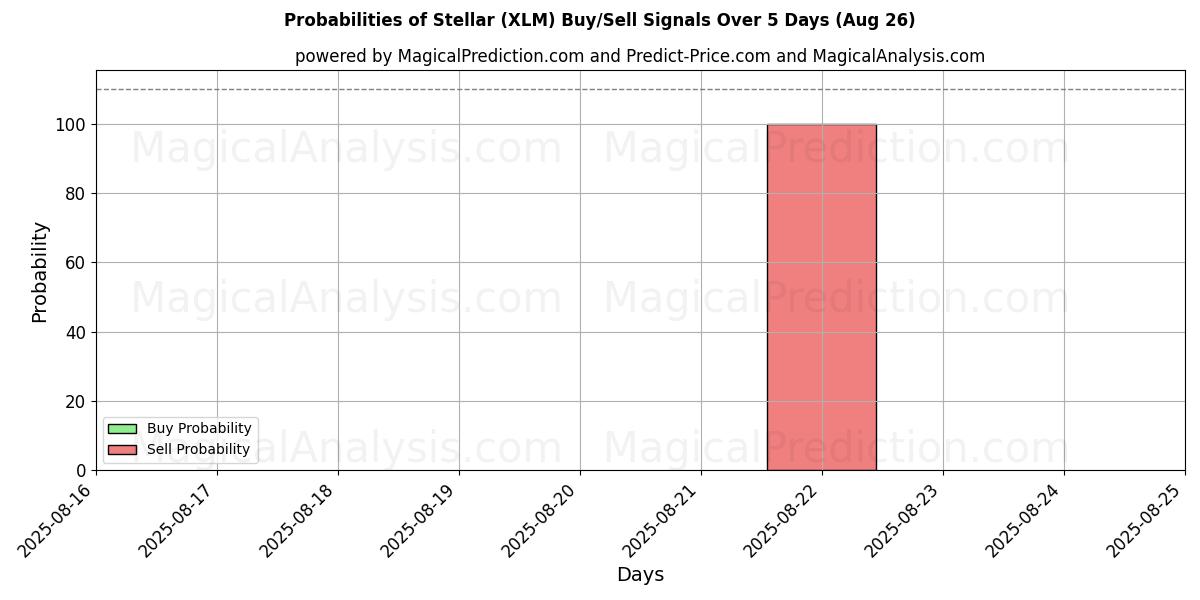 Probabilities of Stellar (XLM) Buy/Sell Signals Using Several AI Models Over 5 Days (26 Aug) 