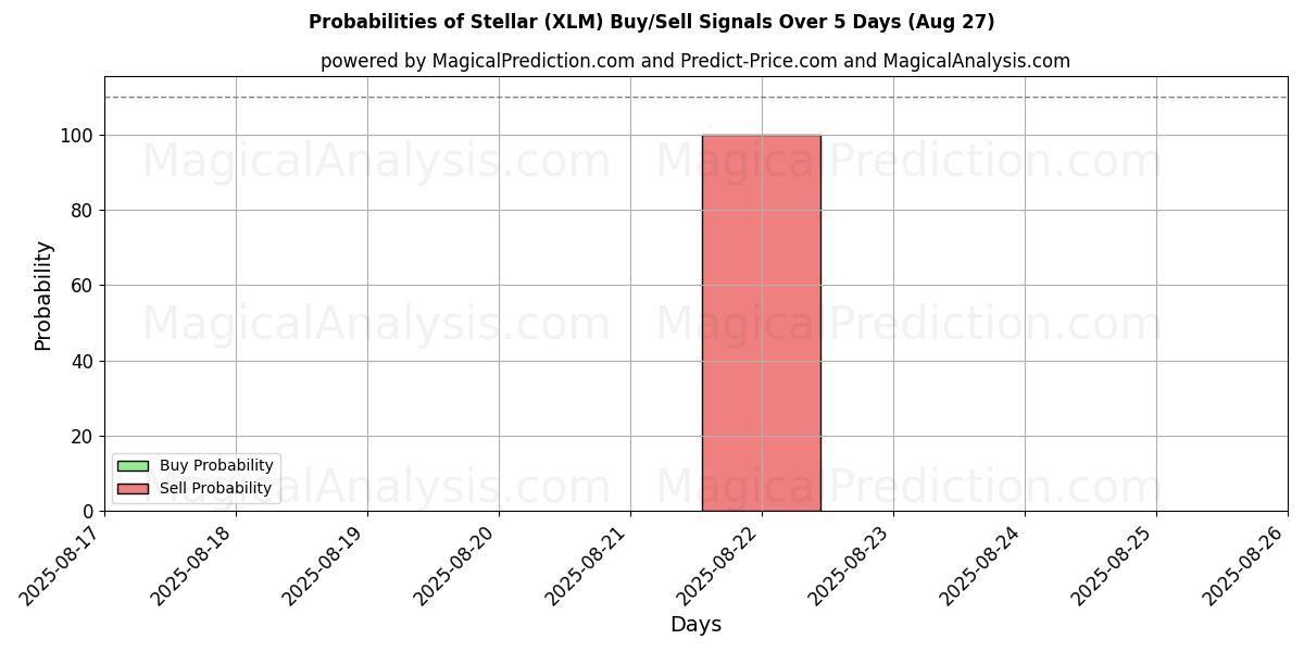 Probabilities of Tähtien (XLM) Buy/Sell Signals Using Several AI Models Over 5 Days (27 Aug) 