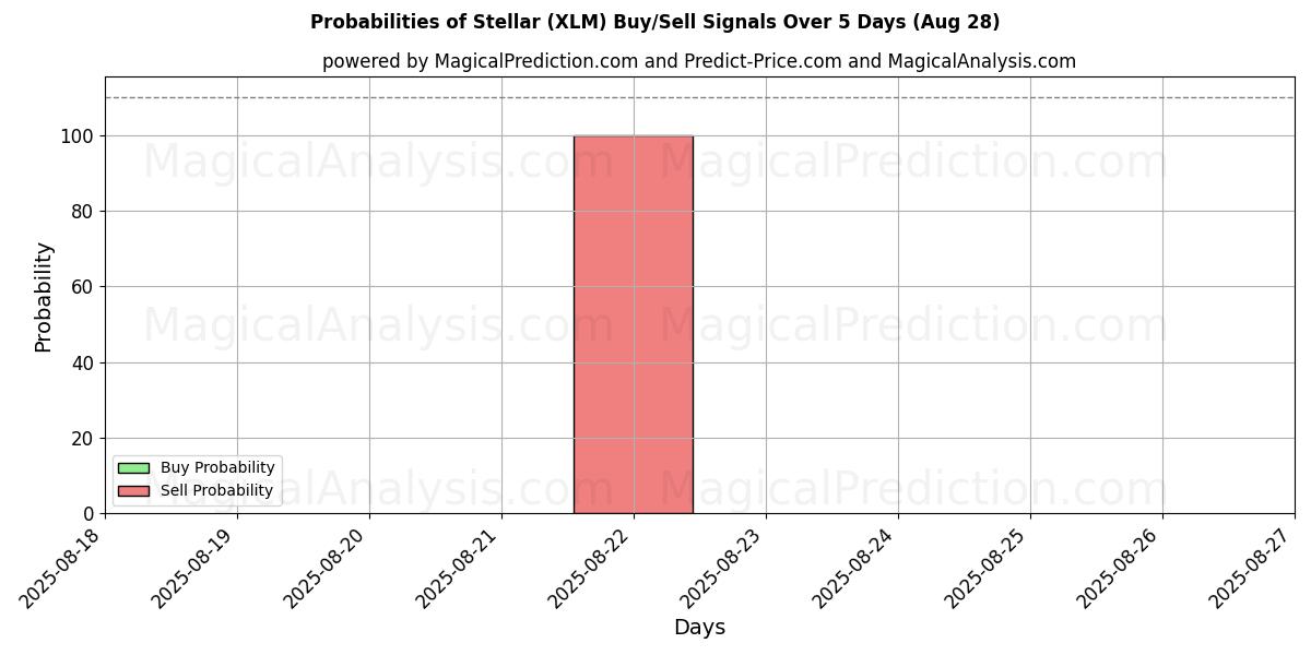 Probabilities of Stellaire (XLM) Buy/Sell Signals Using Several AI Models Over 5 Days (28 Aug) 