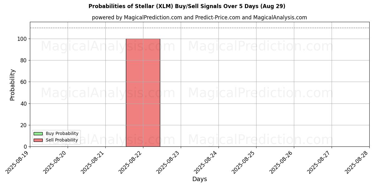 Probabilities of तारकीय (XLM) Buy/Sell Signals Using Several AI Models Over 5 Days (29 Aug) 