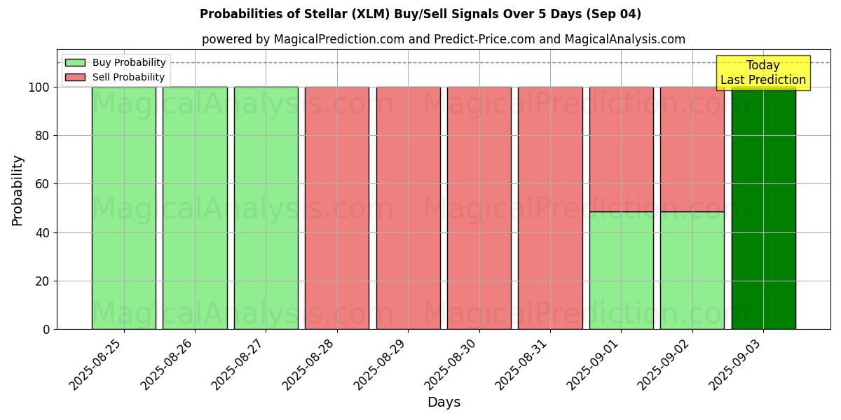 Probabilities of ステラ (XLM) Buy/Sell Signals Using Several AI Models Over 5 Days (03 Sep) 
