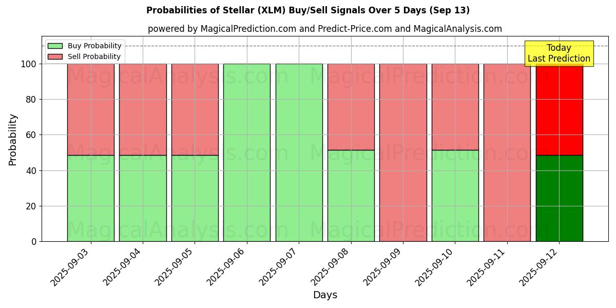 Probabilities of Stellar (XLM) Buy/Sell Signals Using Several AI Models Over 5 Days (13 Sep) 