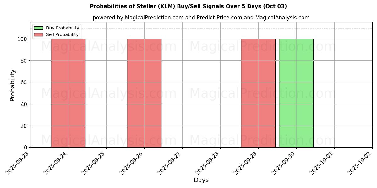 Probabilities of 주요한 (XLM) Buy/Sell Signals Using Several AI Models Over 5 Days (03 Oct) 