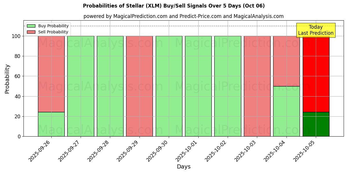 Probabilities of ممتاز (XLM) Buy/Sell Signals Using Several AI Models Over 5 Days (06 Oct) 
