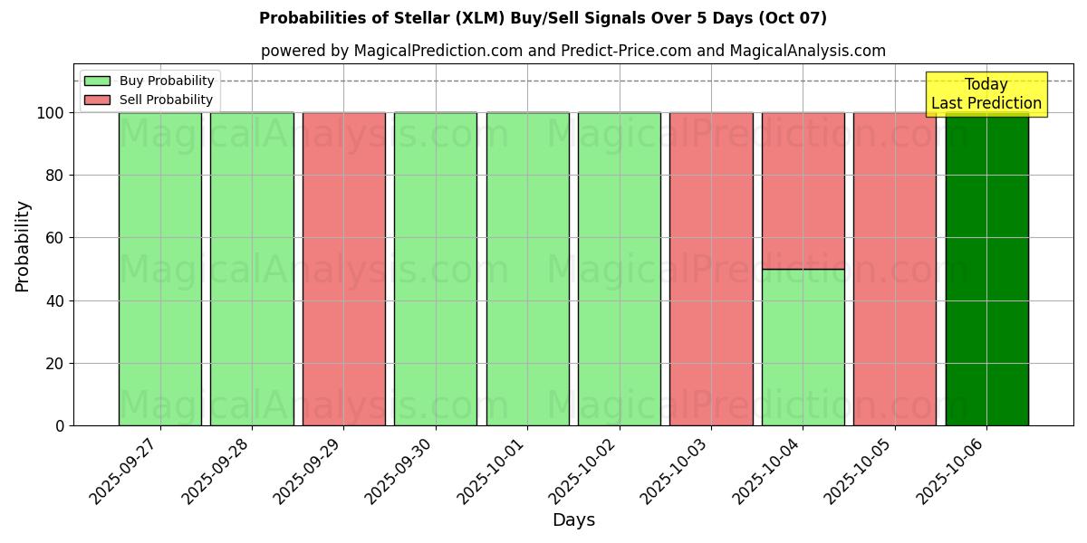 Probabilities of ستاره ای (XLM) Buy/Sell Signals Using Several AI Models Over 5 Days (07 Oct) 