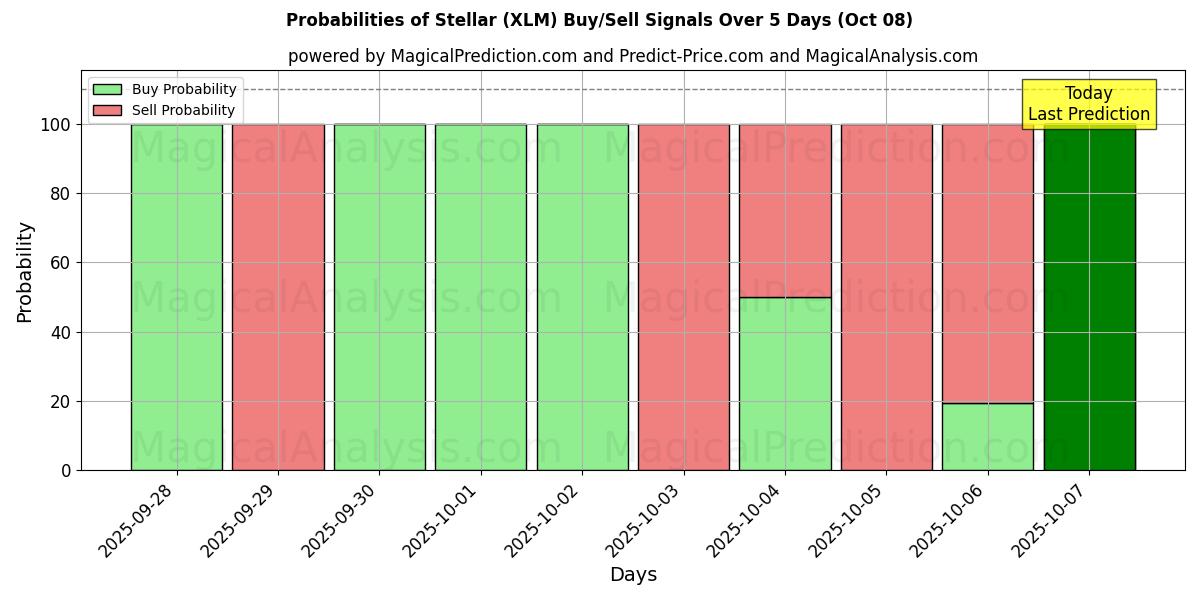 Probabilities of 恒星 (XLM) Buy/Sell Signals Using Several AI Models Over 5 Days (08 Oct) 