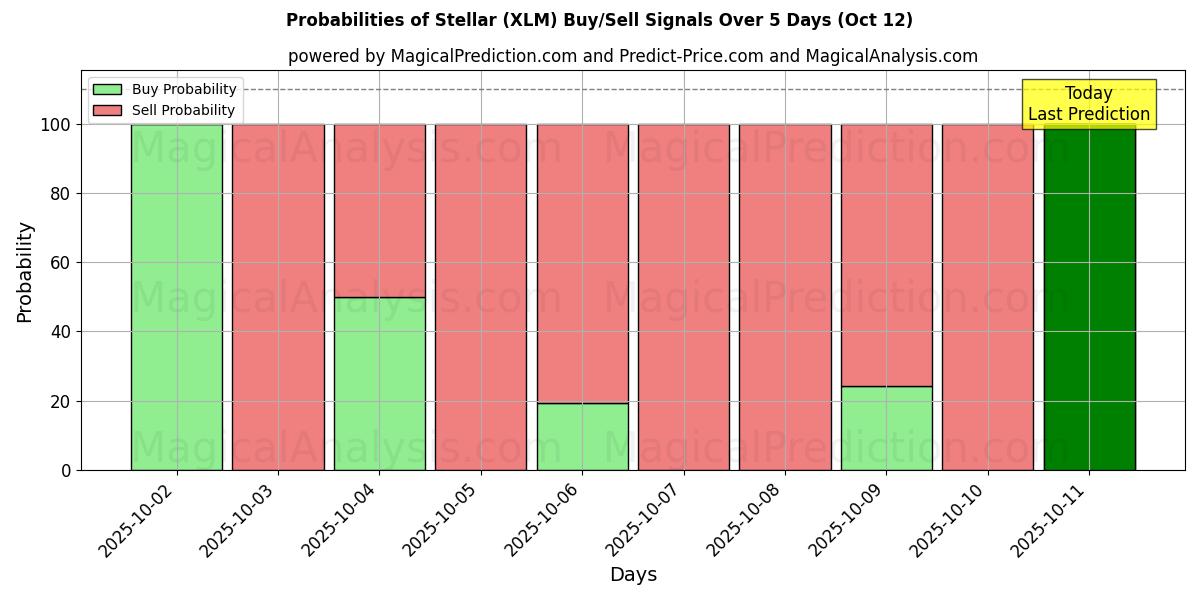 Probabilities of Tähtien (XLM) Buy/Sell Signals Using Several AI Models Over 5 Days (12 Oct) 