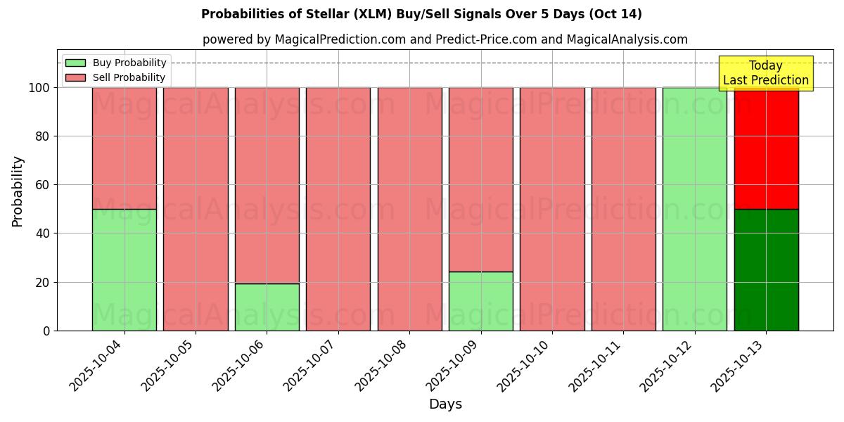 Probabilities of Stjärn (XLM) Buy/Sell Signals Using Several AI Models Over 5 Days (14 Oct) 