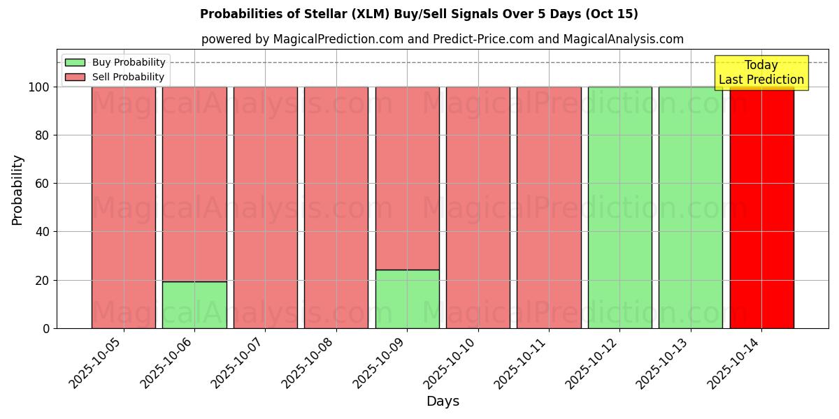 Wahrscheinlichkeiten von Stellar (XLM) Kauf-/Verkaufssignalen unter Verwendung mehrerer KI-Modelle über 10 Tage (15 Oct) Probabilities of Stellar (XLM) Buy/Sell Signals Using Several AI Models Over 5 Days (15 Oct)