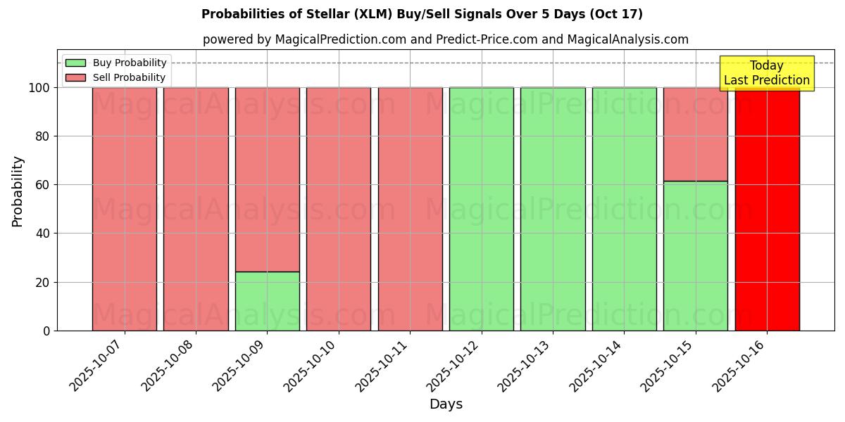 Probabilities of Estelar (XLM) Buy/Sell Signals Using Several AI Models Over 5 Days (17 Oct) 