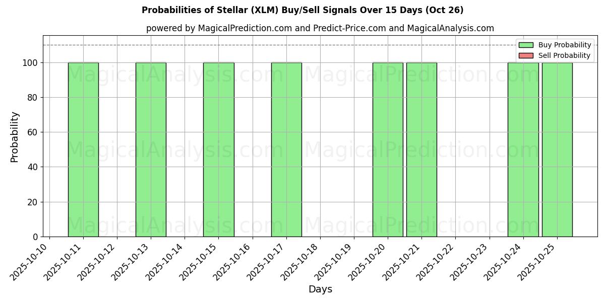 Sjanser for Stellar (XLM) kjøp/salg signaler med flere AI-modeller over 10 dager (26 Oct) Probabilities of Stellar (XLM) Buy/Sell Signals Using Several AI Models Over 5 Days (26 Oct)