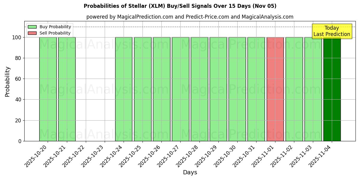Probabilities of Stellaire (XLM) Buy/Sell Signals Using Several AI Models Over 5 Days (05 Nov) 
