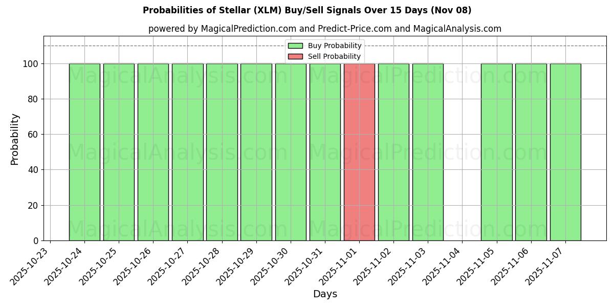 Probabilities of Stellar (XLM) Buy/Sell Signals Using Several AI Models Over 5 Days (08 Nov) 