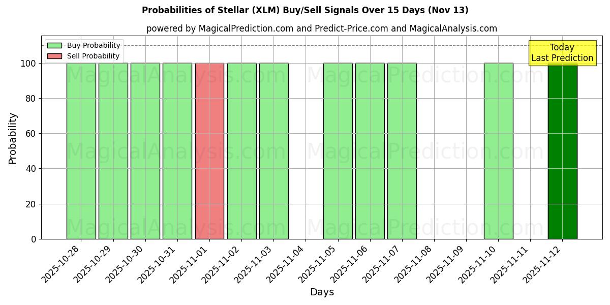 Probabilities of तारकीय (XLM) Buy/Sell Signals Using Several AI Models Over 5 Days (13 Nov) 