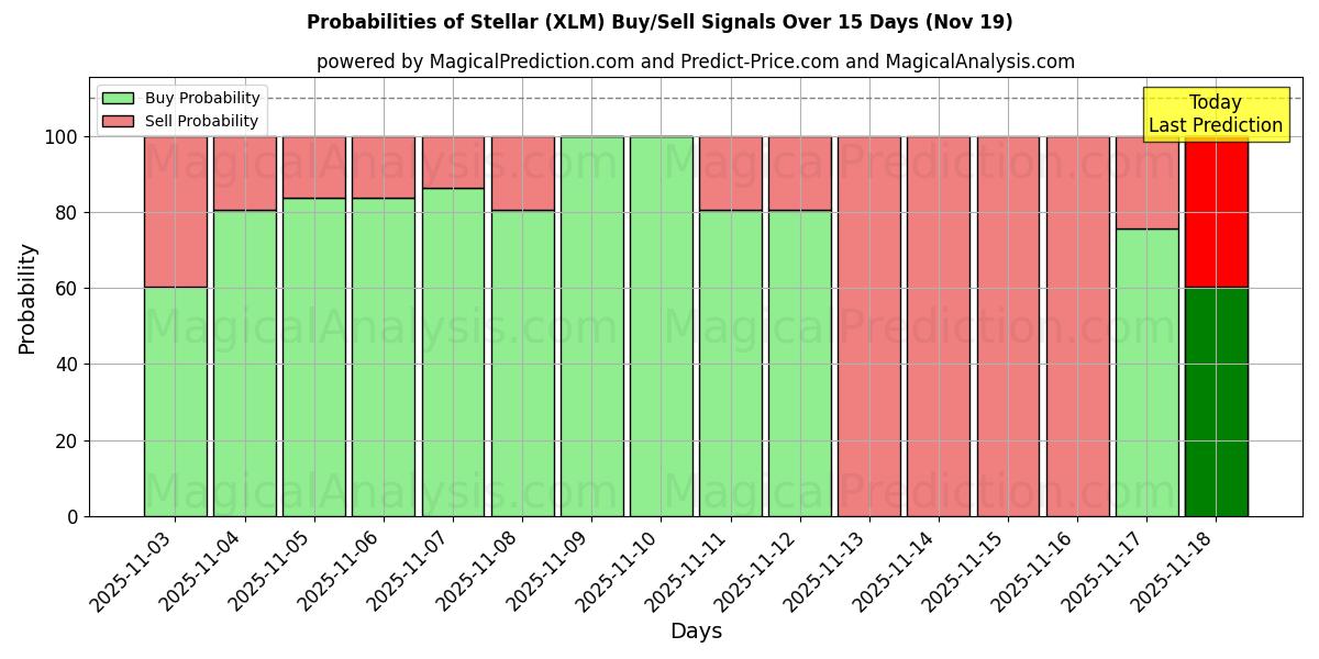 Probabilities of Stellar (XLM) Buy/Sell Signals Using Several AI Models Over 5 Days (19 Nov) 
